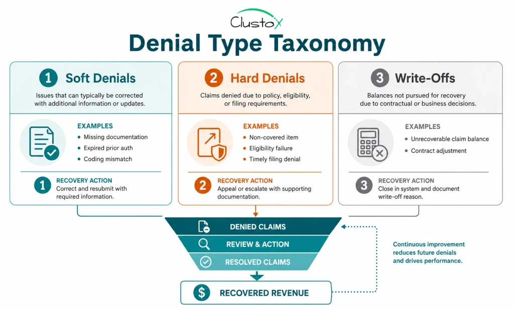 Infographic showing the taxonomy of DME denial types: soft denials, hard denials, and write-offs with recovery paths for each