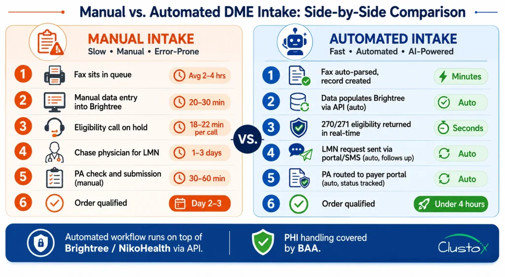 Bar chart comparing DME patient intake time and monthly orders per staff member before and after intake automation implementation