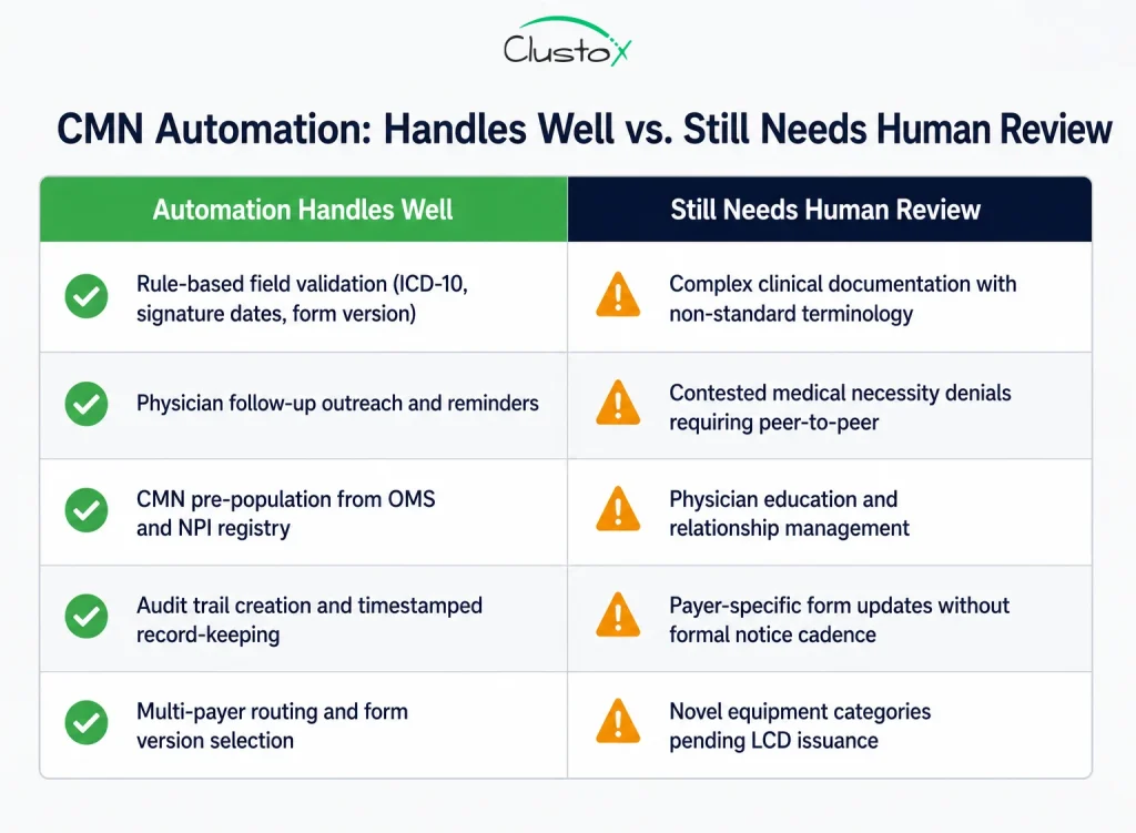 Two-column comparison infographic showing which CMN automation tasks can be reliably automated versus areas that still require human review in DME documentation workflows