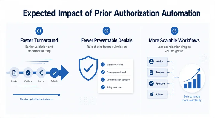What Can You Expect From Prior Authorization Automation