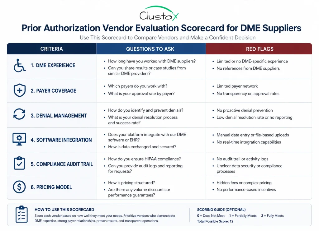 Prior authorization vendor evaluation scorecard for DME suppliers with six criteria including DME experience, denial management, and software integration