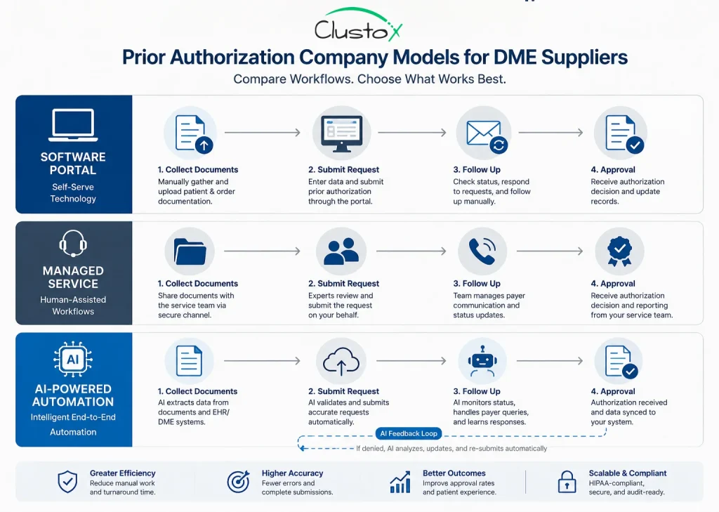 Three prior authorization company models for DME suppliers: software portal, managed service, and AI-powered automation comparison diagram