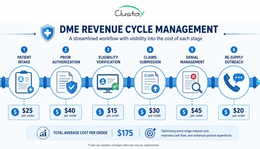 DME revenue cycle management workflow showing the cost of each stage from patient intake to re-supply outreach