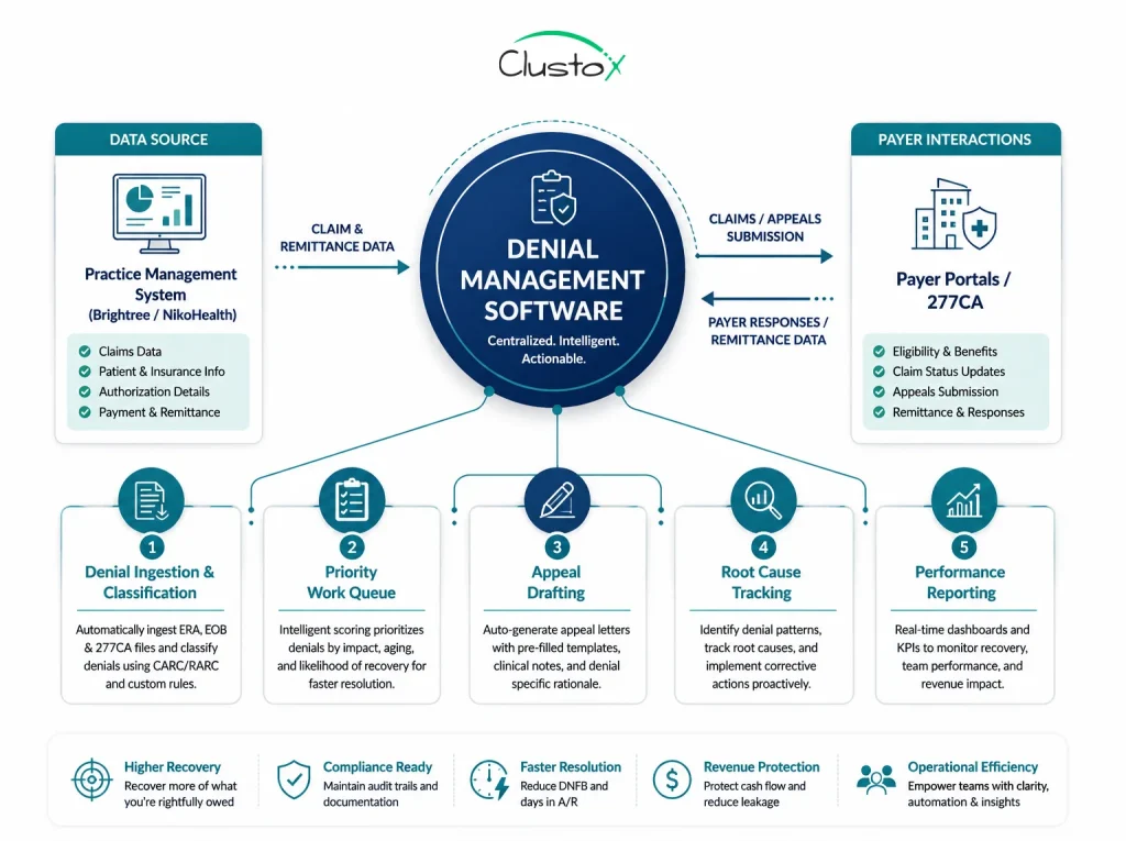 Architecture diagram showing denial management software connecting a DME practice management system to payer portals with five core workflow functions