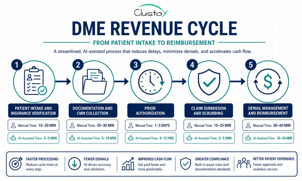 Infographic showing the five-stage DME revenue cycle pipeline from patient intake to reimbursement with manual versus AI-assisted processing times