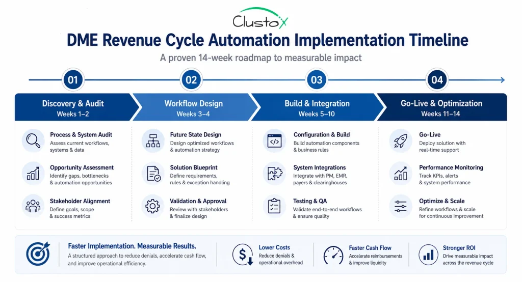DME revenue cycle automation implementation timeline showing four phases from discovery to go-live
