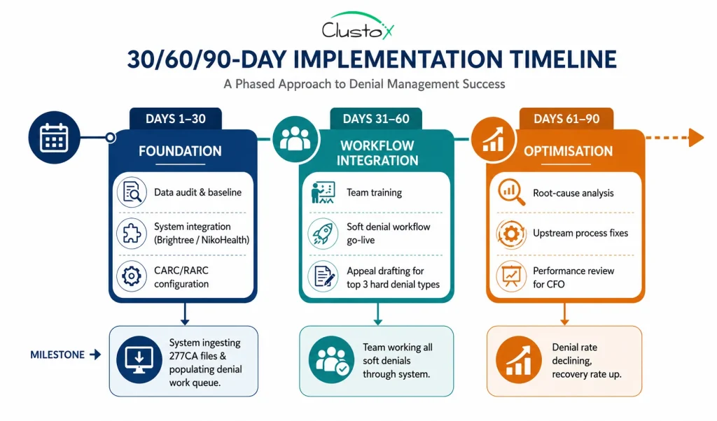 30-60-90 day implementation timeline infographic for DME denial management software covering foundation setup, workflow integration, and root-cause optimisation phases