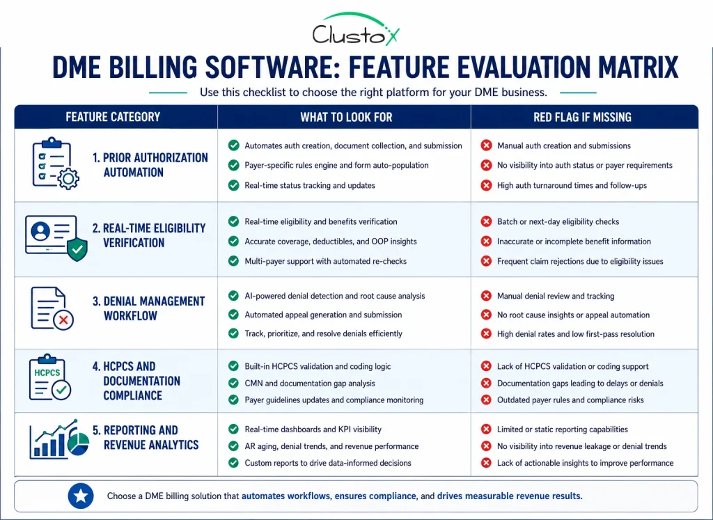 Feature evaluation matrix for DME billing software showing five categories, including prior authorization automation, eligibility verification, and denial management with evaluation criteria
