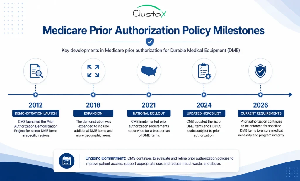 Timeline of Medicare prior authorization policy changes for DME from 2012 to 2026