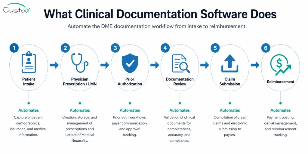 DME clinical documentation workflow diagram showing the six stages from patient intake to reimbursement and where documentation software automates each step