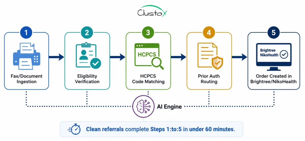 Five-step AI-powered DME patient intake workflow diagram showing progression from fax ingestion through eligibility verification, HCPCS code matching, prior authorization routing to order creation in Brightree or NikoHealth