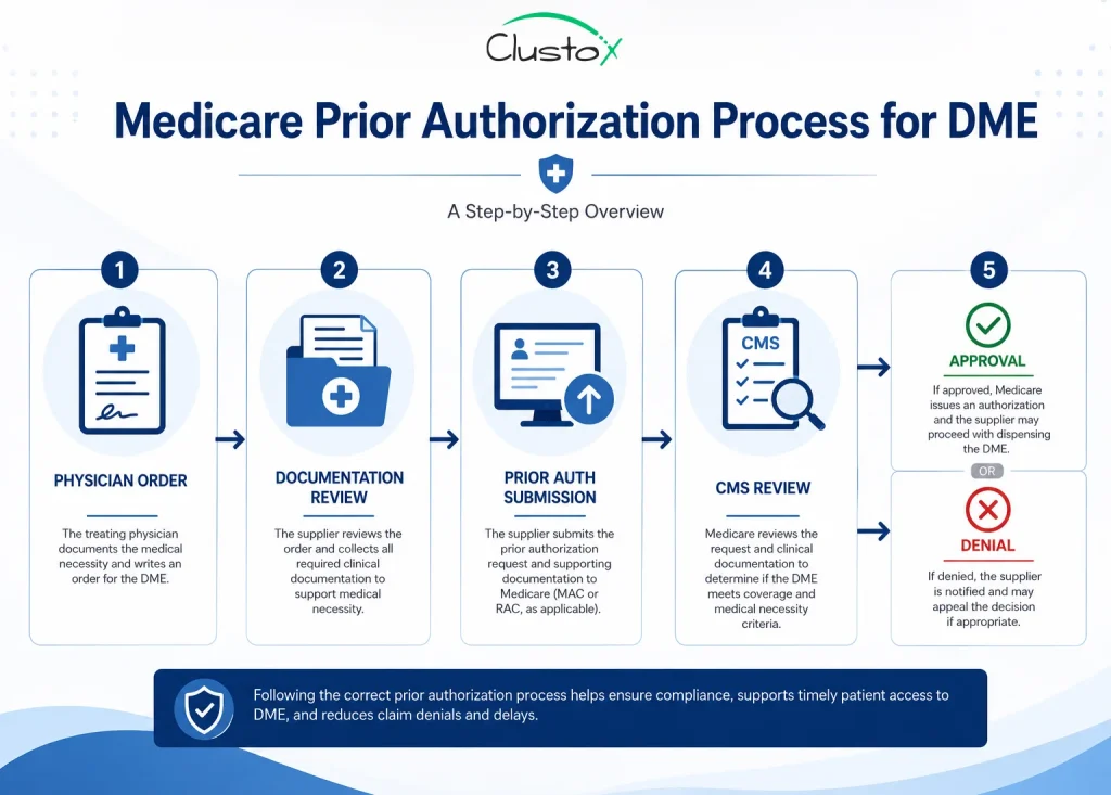 Step-by-step flowchart showing the Medicare prior authorization process for durable medical equipment