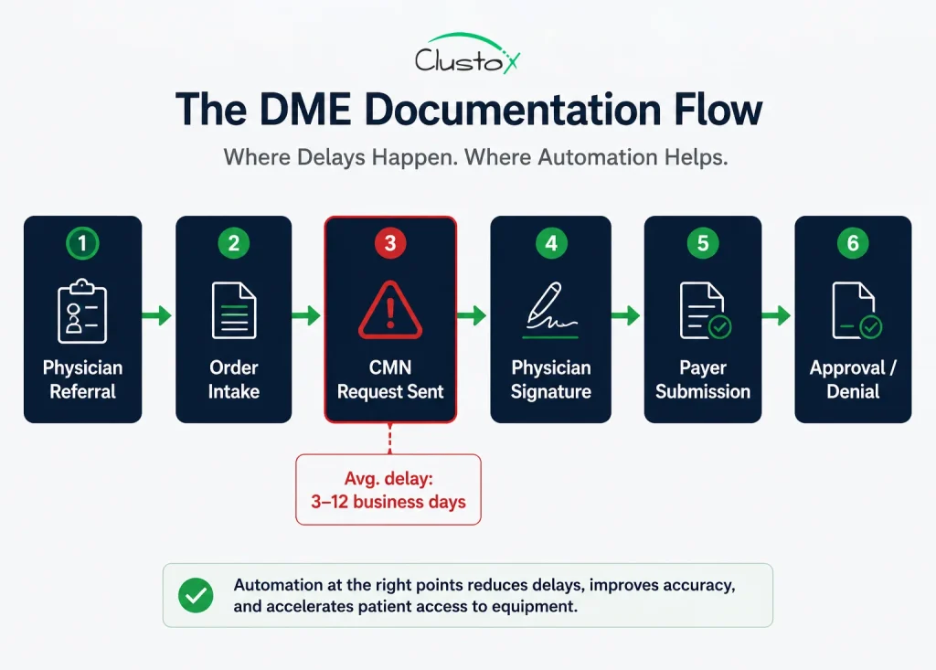 DME workflow infographic highlighting CMN-related delays in the approval process