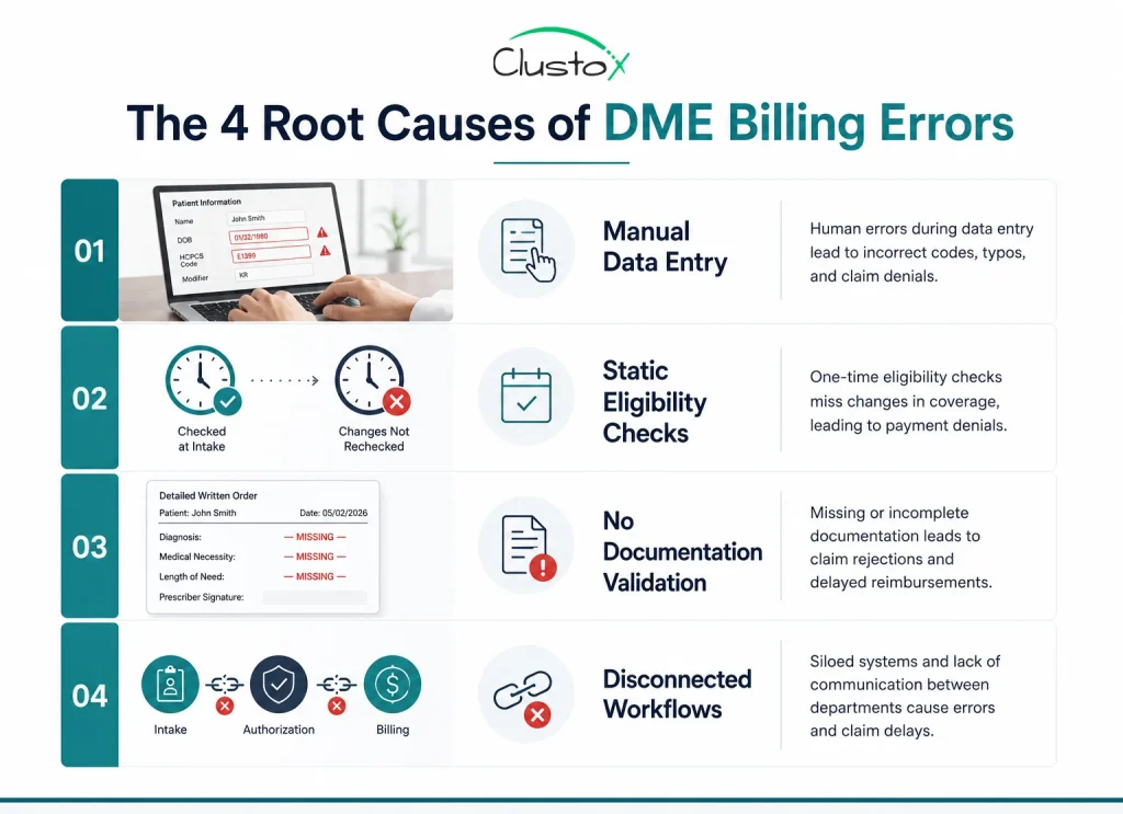 Infographic showing the four root causes of DME billing errors: manual data entry, static eligibility checks, missing documentation validation, and disconnected workflows