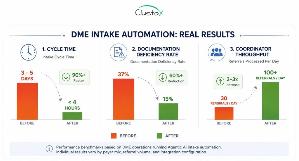Before and after data comparison chart showing DME intake automation results: intake cycle time reduced from 3 to 5 days to under 4 hours, documentation deficiency rate reduced from 30-45% to 12-18%, coordinator throughput doubled