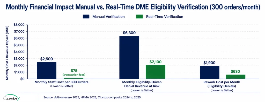 Bar chart showing monthly financial impact of real-time versus manual DME insurance eligibility verification across staff cost recovery, denial rate reduction, and total monthly benefit