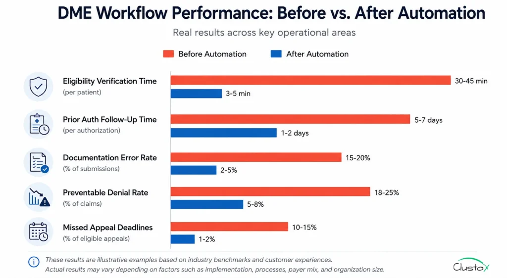 Bar chart comparing DME workflow performance before and after automation across five key operational metrics
