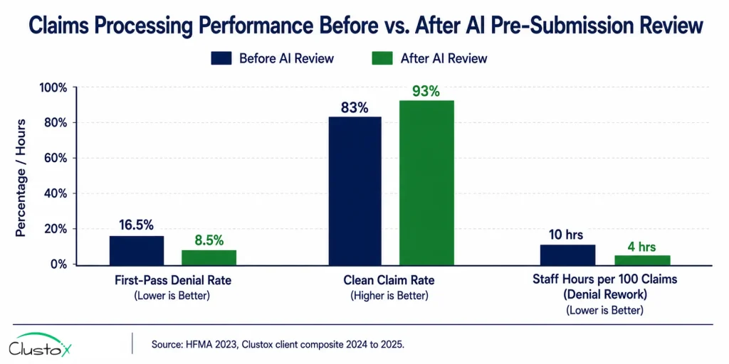 Grouped bar chart comparing healthcare claims processing performance metrics before and after implementing AI pre-submission error detection, showing denial rate, clean claim rate, and rework hours