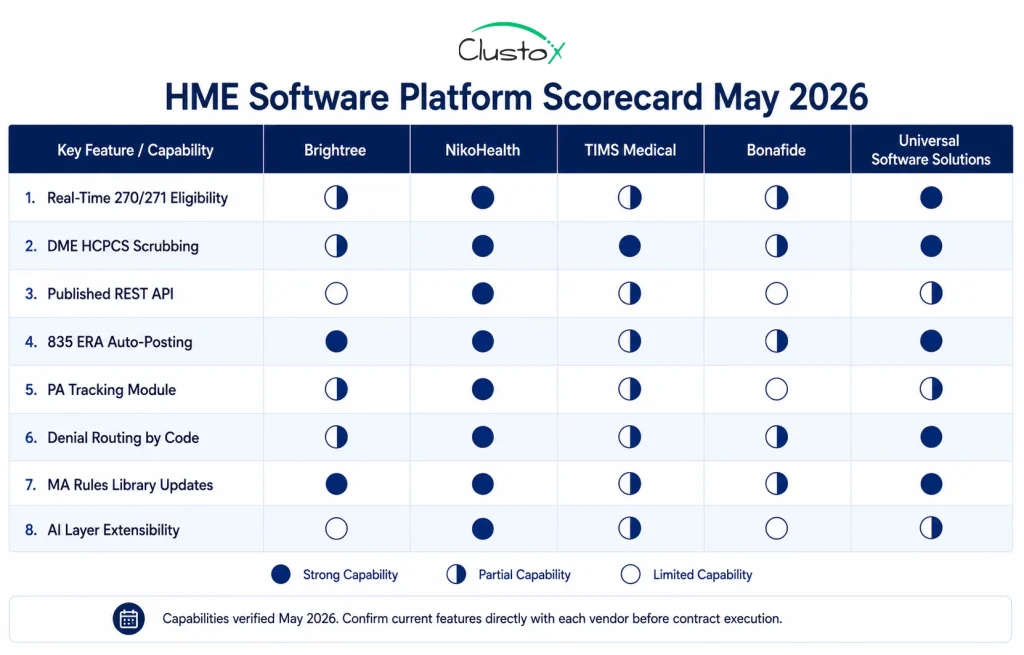 HME software platform comparison scorecard rating Brightree, NikoHealth, TIMS Medical, Bonafide, and Universal Software Solutions across eight key feature categories for 2026