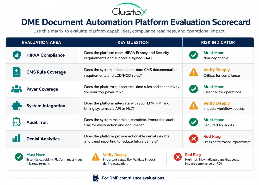 Evaluation scorecard infographic for assessing DME document automation platforms across six compliance and capability dimensions