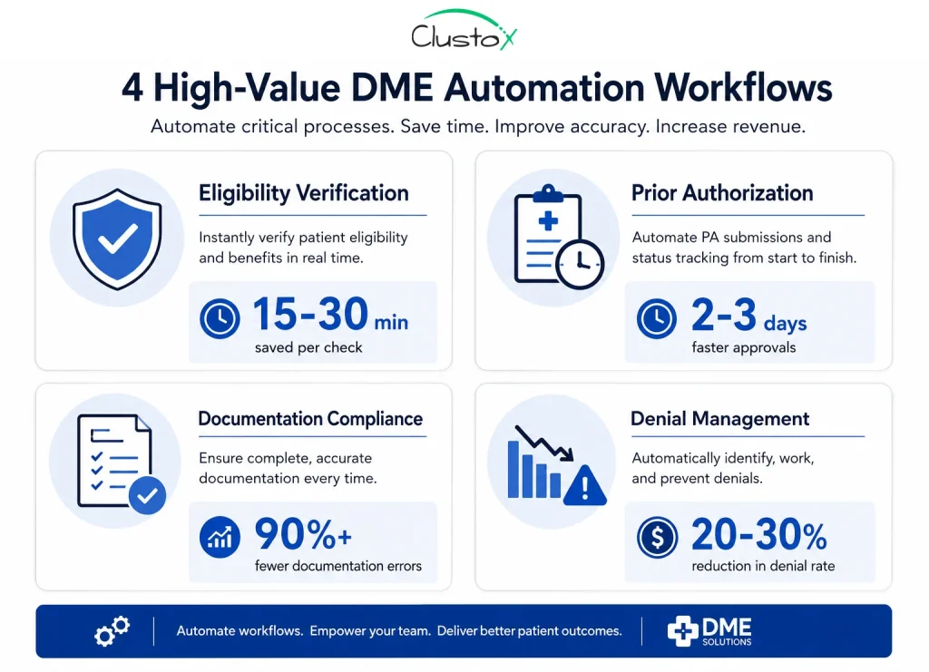 Infographic showing four high-value DME workflow automation areas: eligibility verification, prior authorization, documentation compliance, and denial management