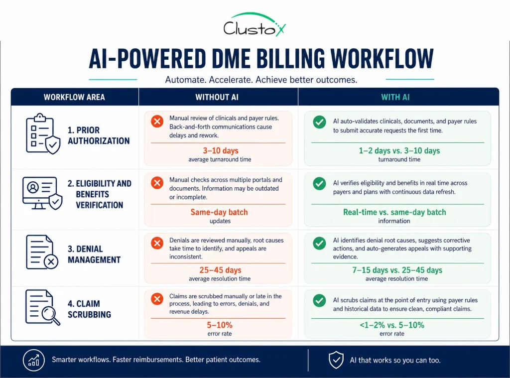 Infographic comparing four DME billing workflows including prior authorization, eligibility verification, denial management, and claim scrubbing with and without AI automation