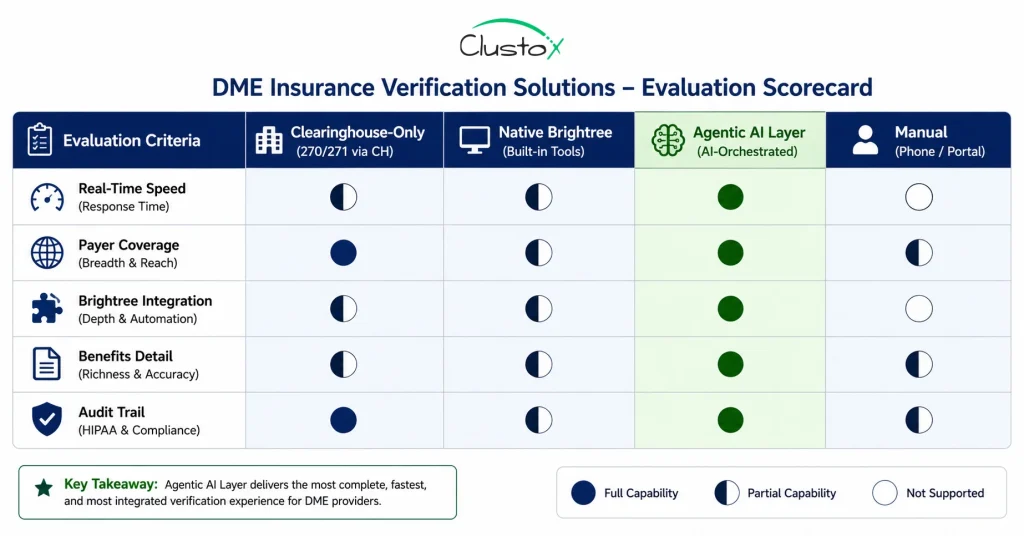 Visual comparison scorecard showing four DME insurance verification solutions rated across five criteria: real-time speed, payer coverage breadth, Brightree integration depth, benefits detail richness, and HIPAA audit trail