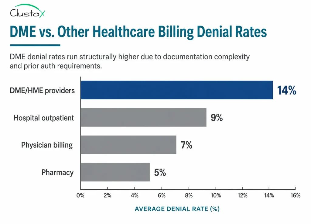 Bar chart showing DME denial rates are higher than other healthcare billing segments, including hospital outpatient and physician billing