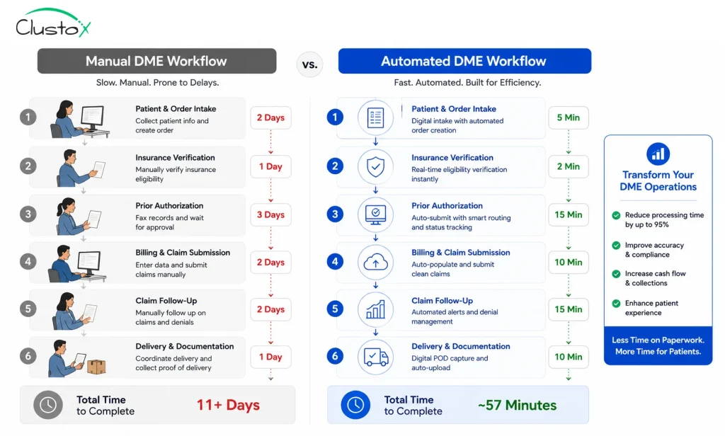 Side-by-side comparison infographic of manual versus automated DME workflow showing time savings at each stage