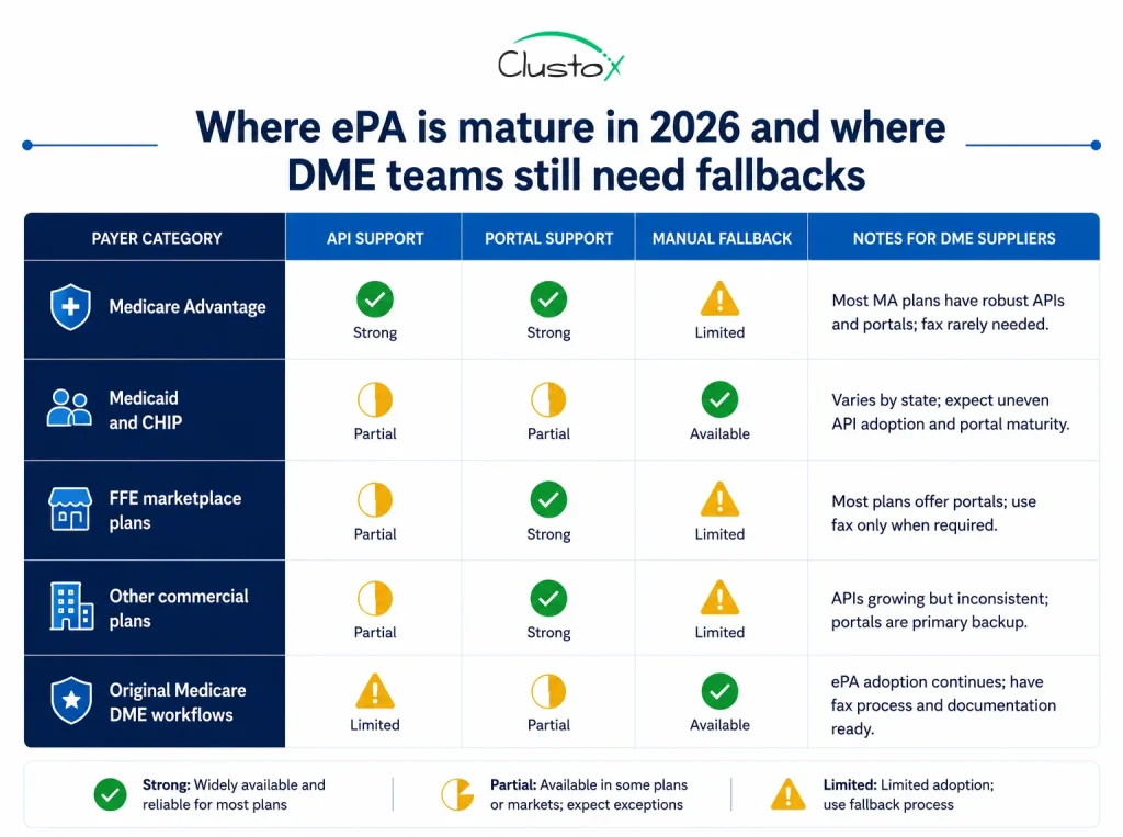 A matrix comparing payer categories and showing API, portal, and fax fallback maturity for DME prior authorization in 2026