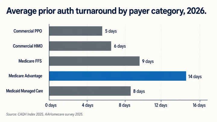 Bar chart showing average prior authorization turnaround by payer category in 2026, with Medicare Advantage longest at 14 days