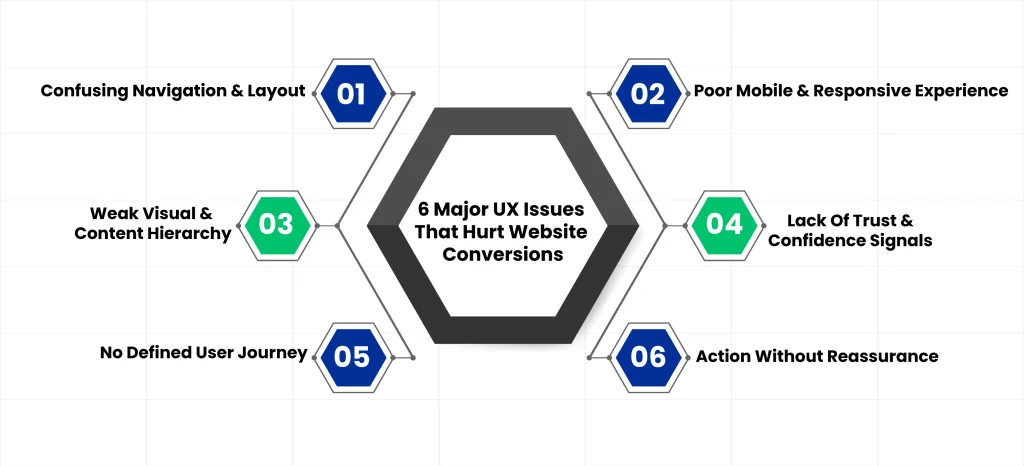 Top 6 UX Problems That Keep Your Website From Converting