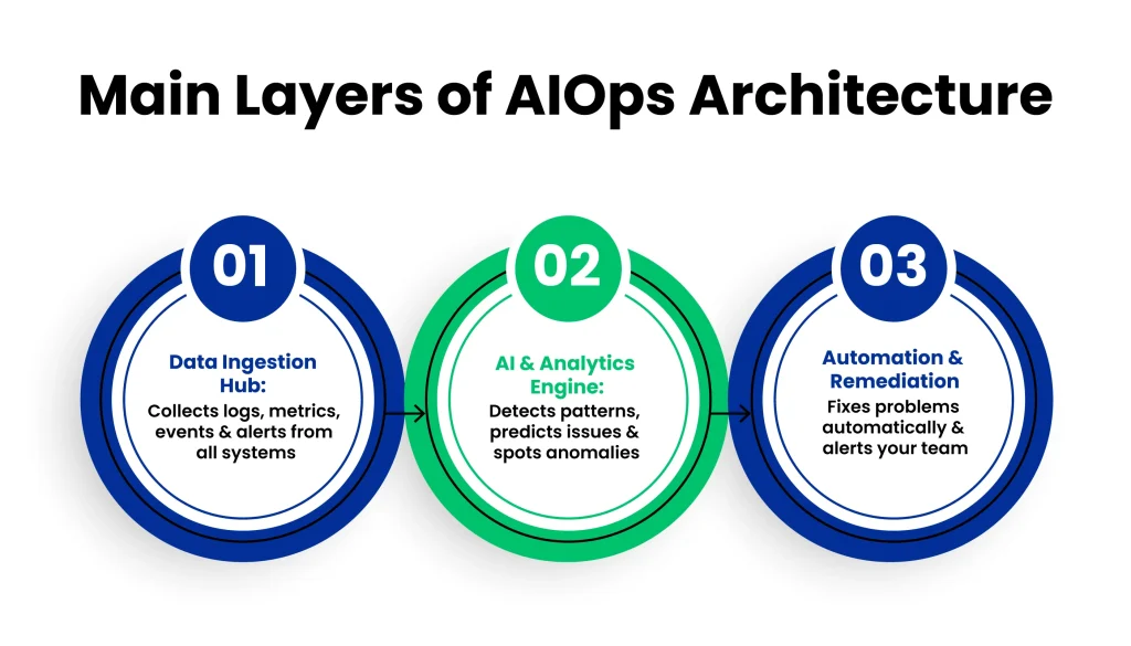 AIOps Architecture: How Does It Handle Data, Insights, and Automation