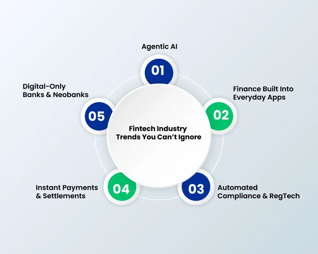 What are the Core Building Blocks of a Modern Fintech Platform