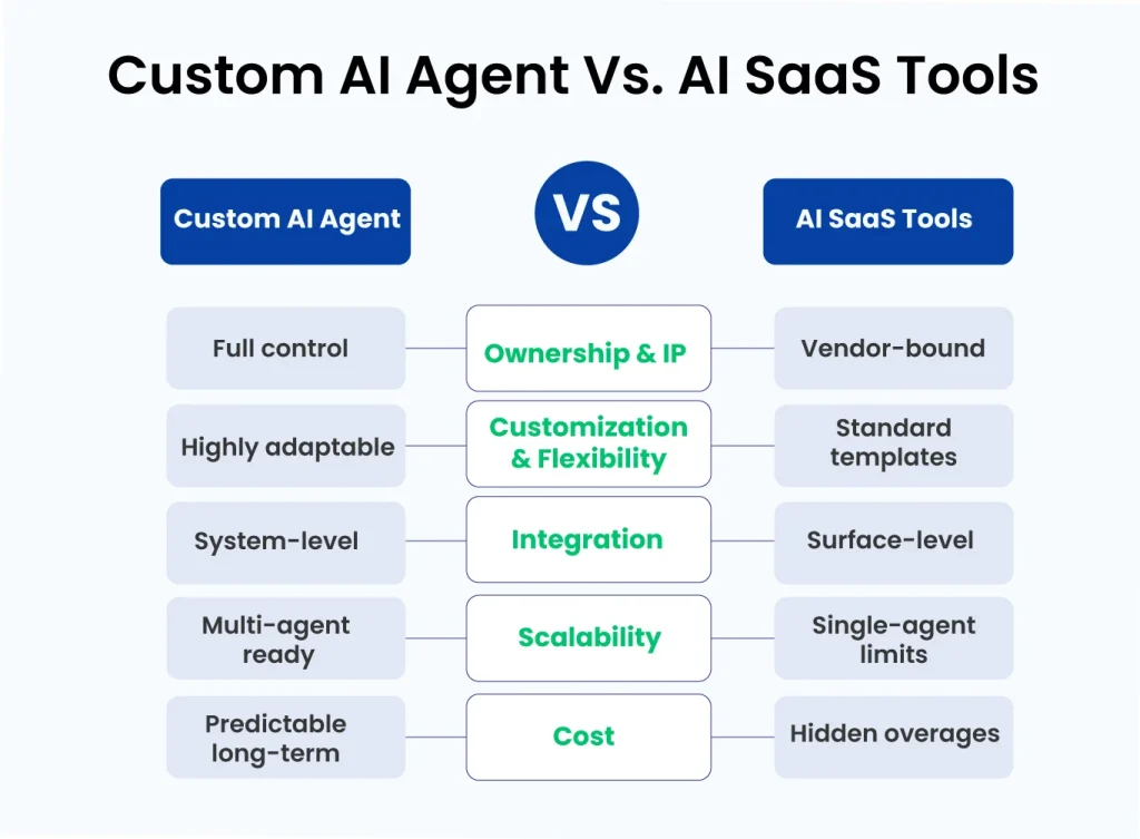 How Is a Custom AI Agent Different from ChatGPT or SaaS AI Tools
