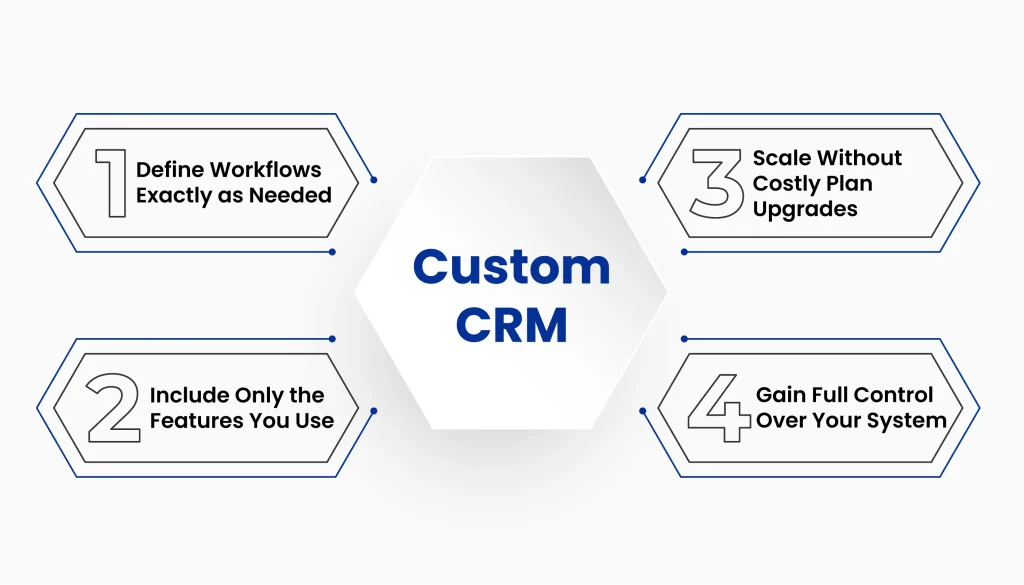 What is a Custom CRM