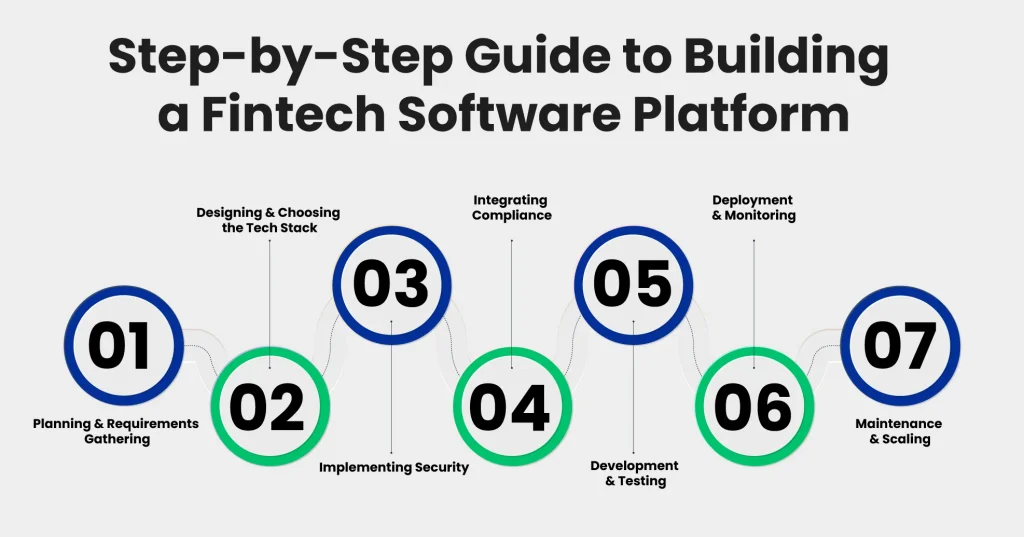 A Step-by-Step Guide to Building a Fintech Software Platform