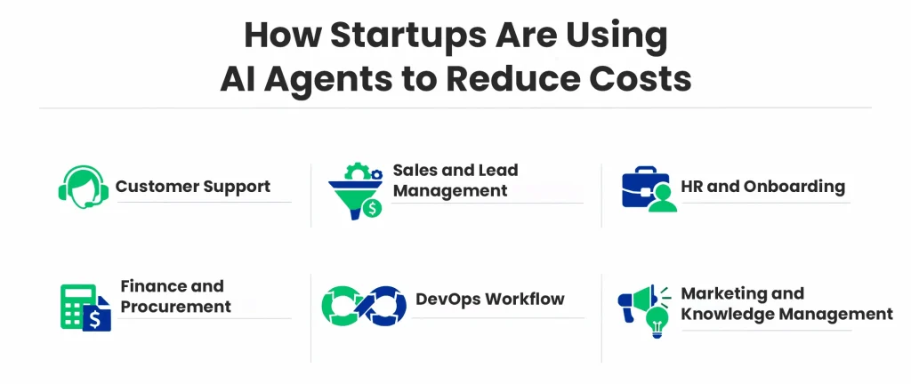 How Are Startups Using AI Agents to Cut Costs and Automate Operations in 2026