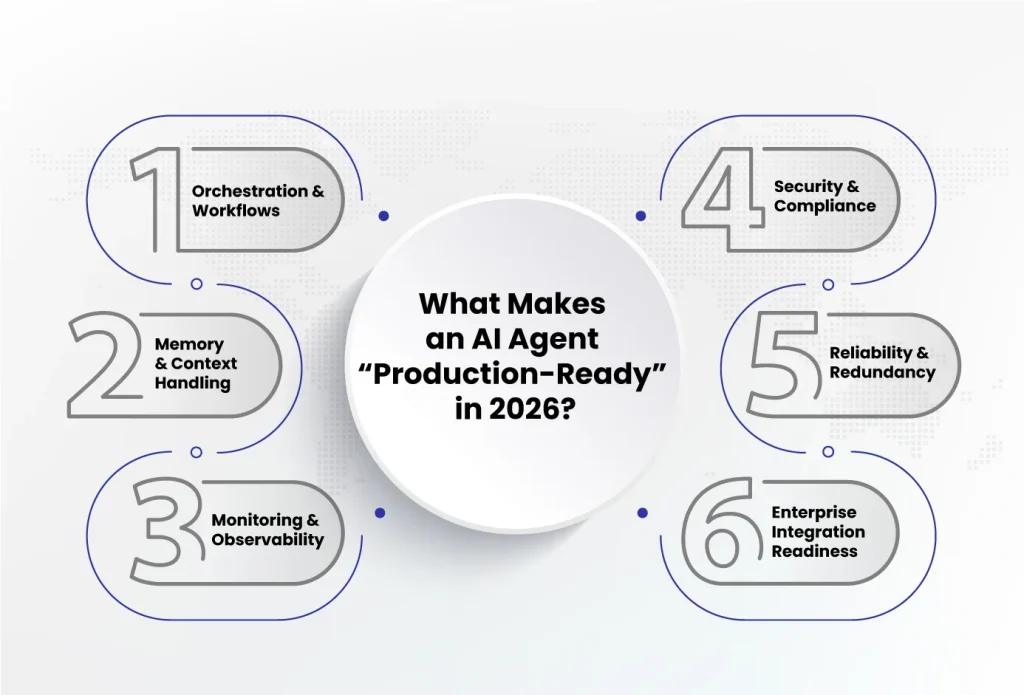 What Makes an AI Agent “Production-Ready” in 2026