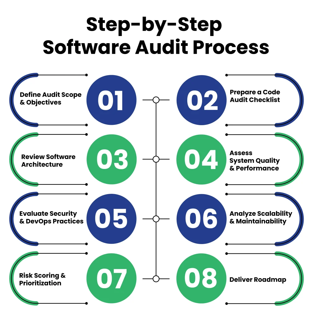 What Is the Step-by-Step Process for a Software Audit