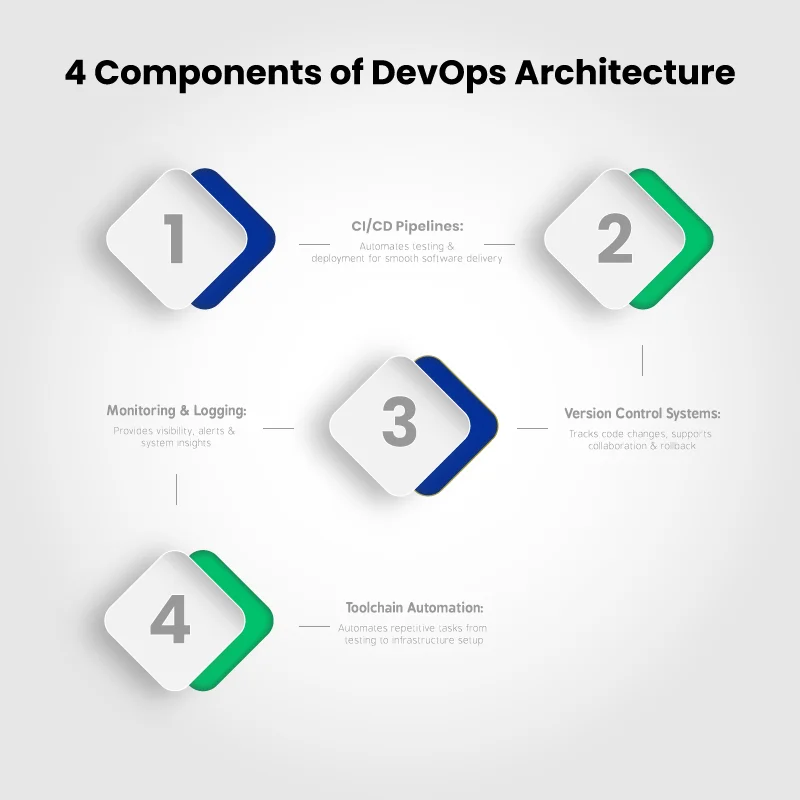 DevOps Architecture: How Does It Keep Software Delivery Smooth