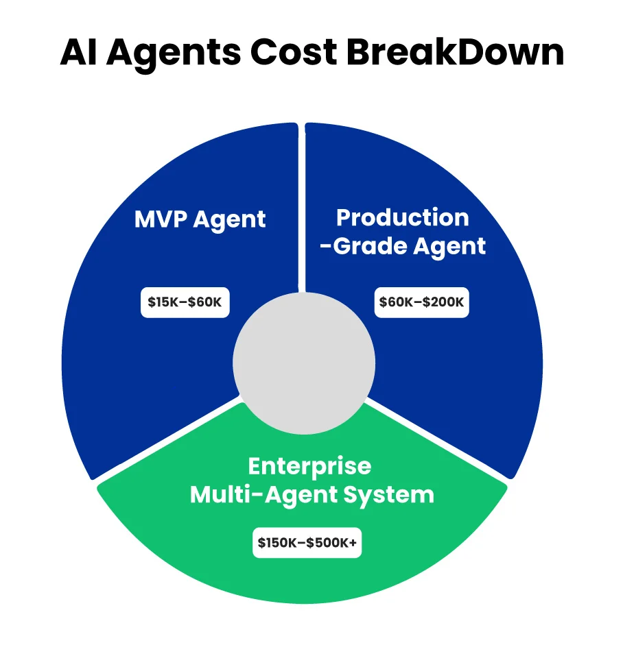 How Much Does It Cost to Build a Custom AI Agent in 2026