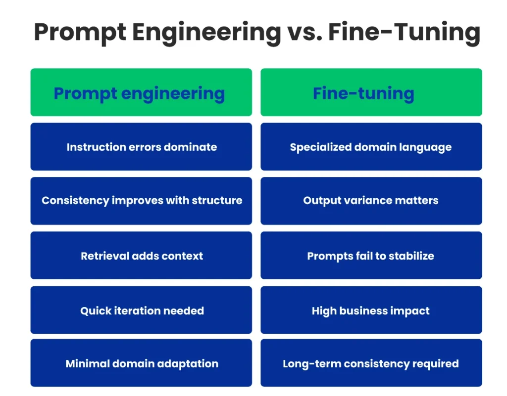 Deciding Between Fine-Tuning vs. Prompt Engineering