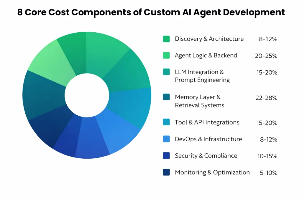What Are the Core Cost Components of Custom AI Agent Development