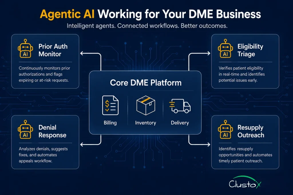 Agentic AI workflows layered on top of core DME software platform including prior auth monitoring eligibility triage denial response and resupply outreach