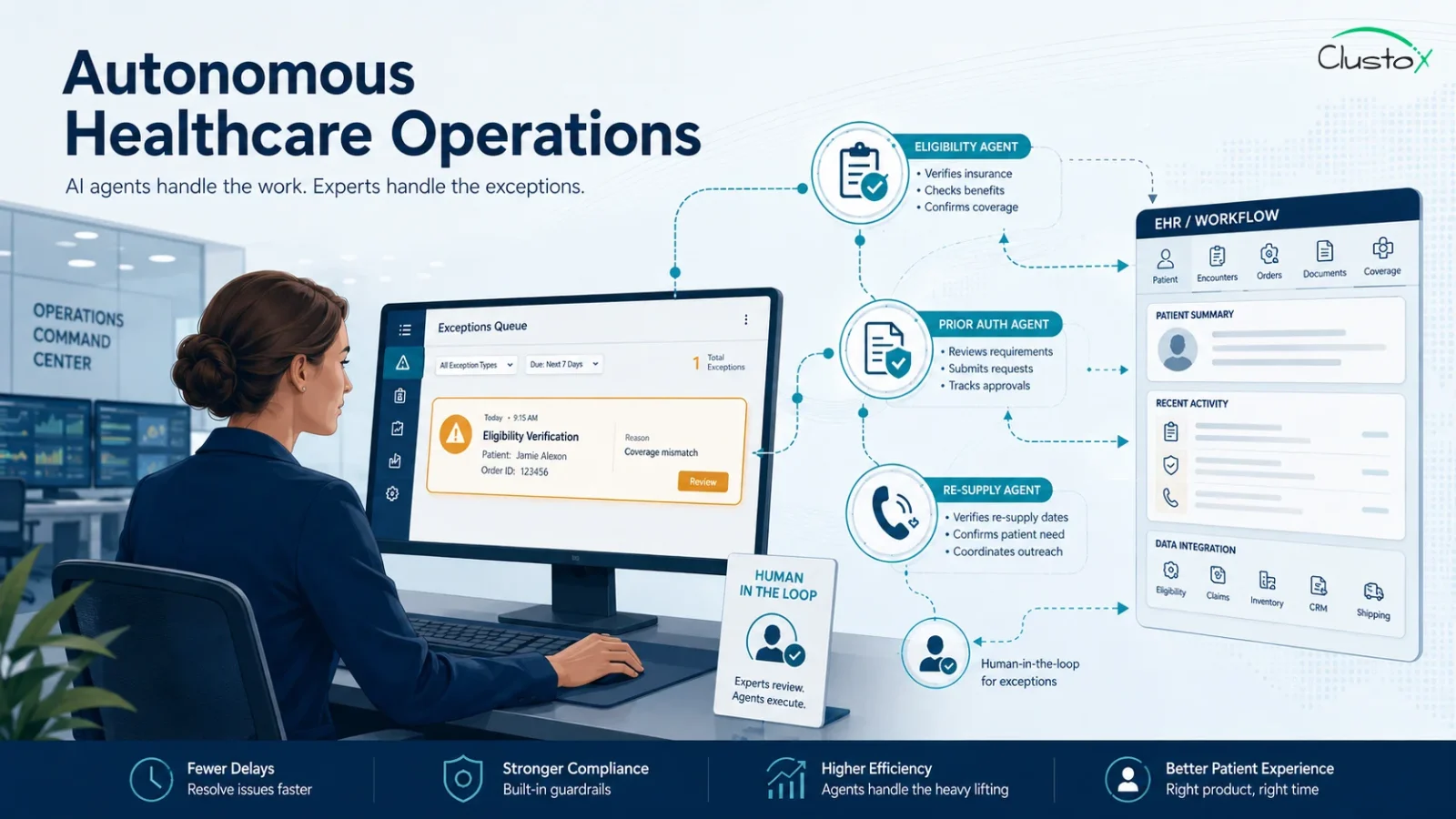 Healthcare operations specialist reviewing one flagged exception while a network of AI agents handles eligibility, prior authorization, and re-supply tasks