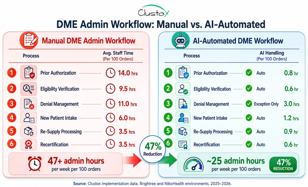 Side-by-side comparison of manual DME admin workflow versus AI-automated workflow showing time savings across six processes