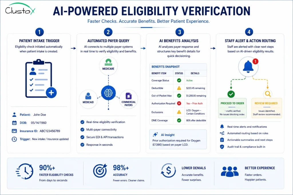 AI eligibility verification process flow for DME providers showing automated payer query, benefits analysis, and intake routing