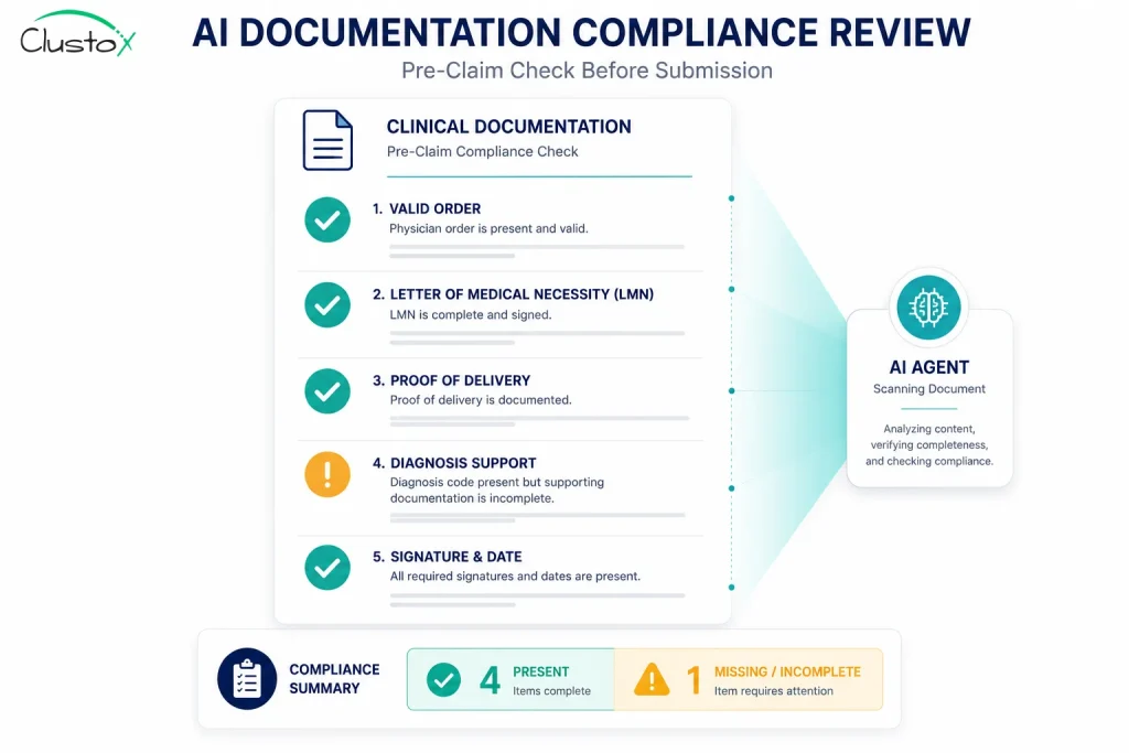 Infographic of an AI pre-claim documentation compliance check listing present and missing items