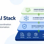 Four-layer DME AI stack architecture diagram replacing manual coordination on Brightree and NikoHealth